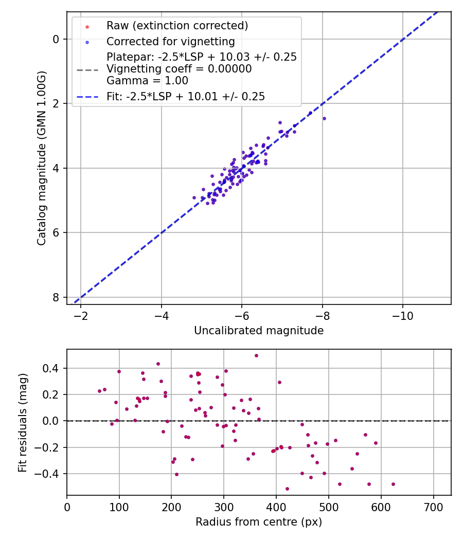 Photometry report