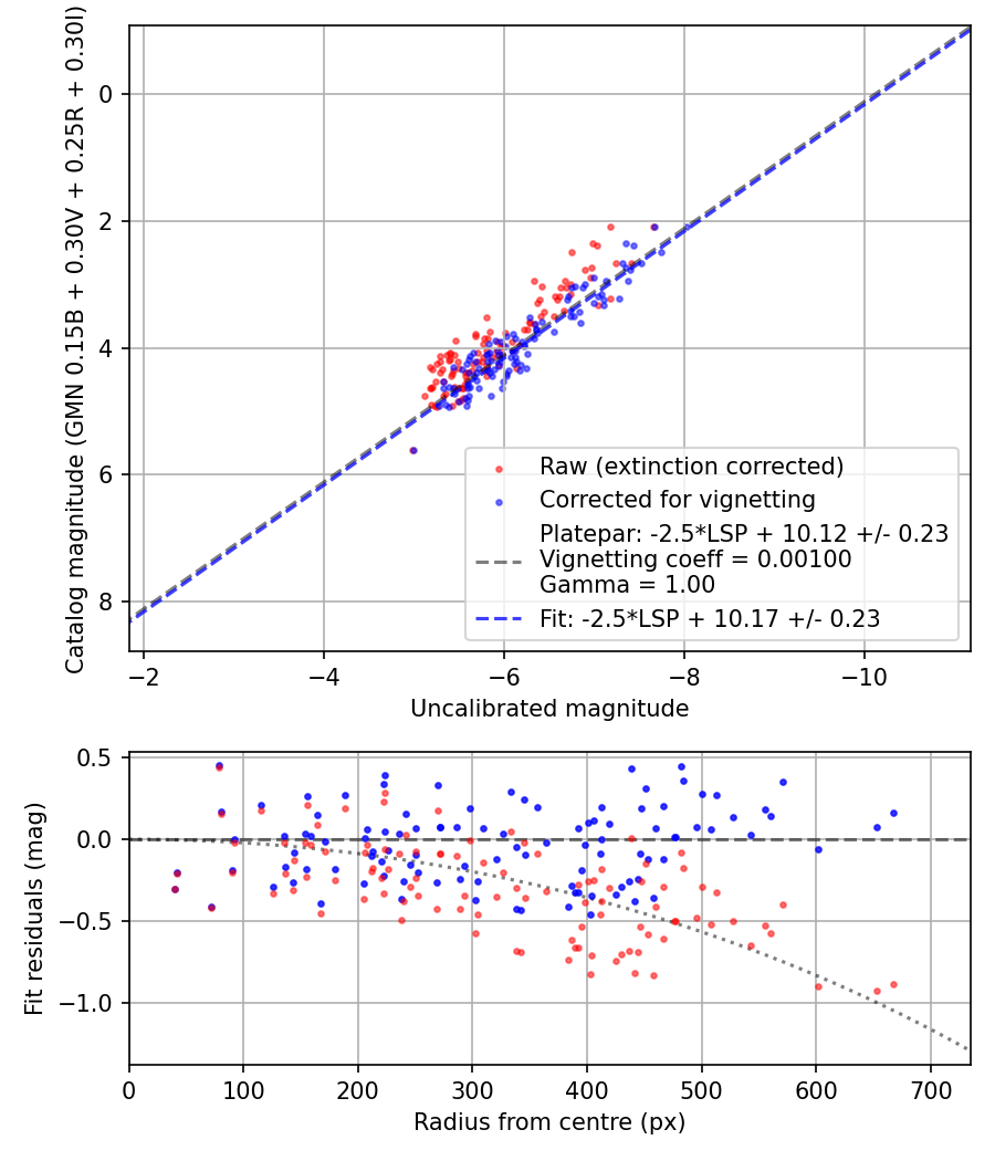 Photometry report