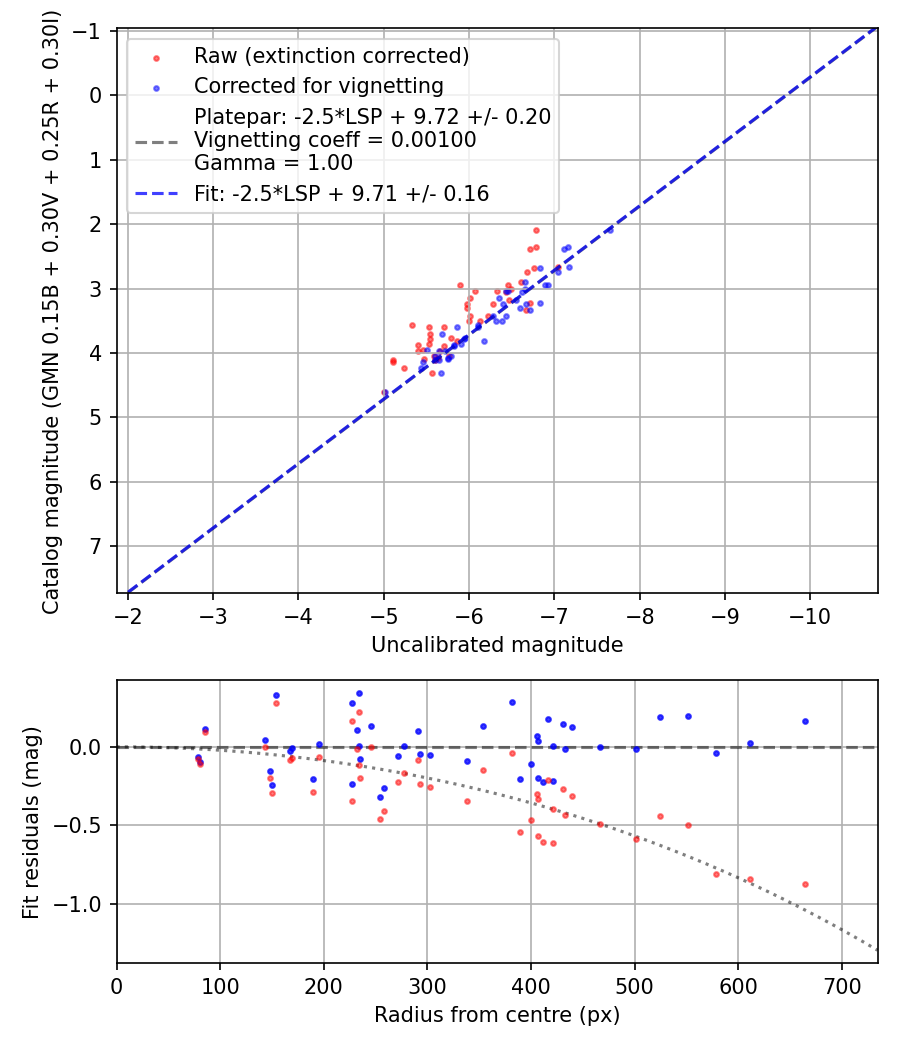 Photometry report