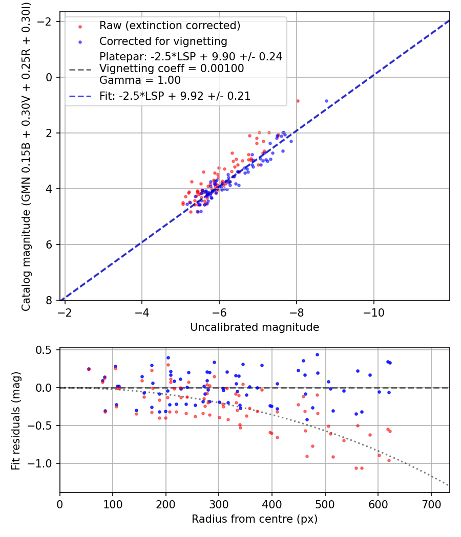 Photometry report