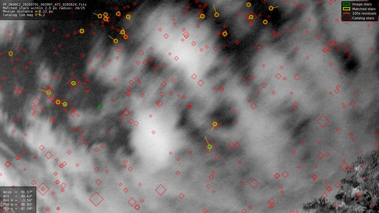 Astrometry report
