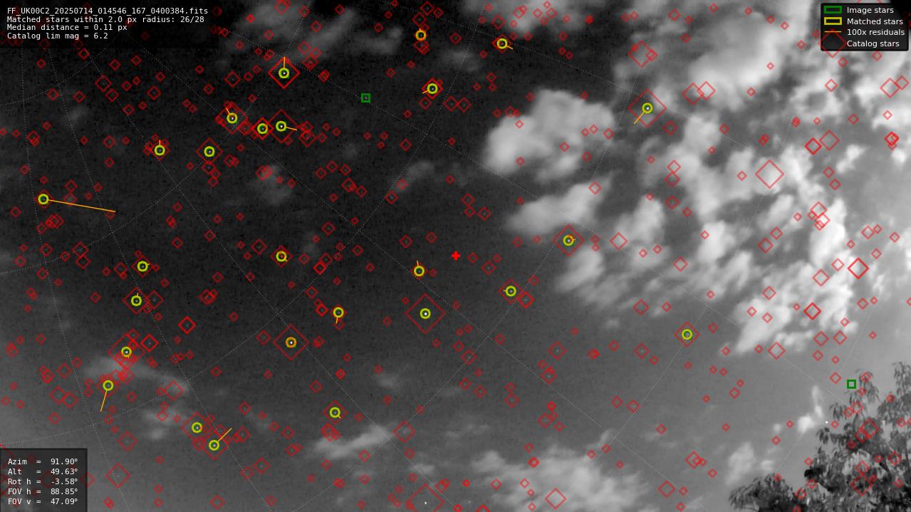 Astrometry report