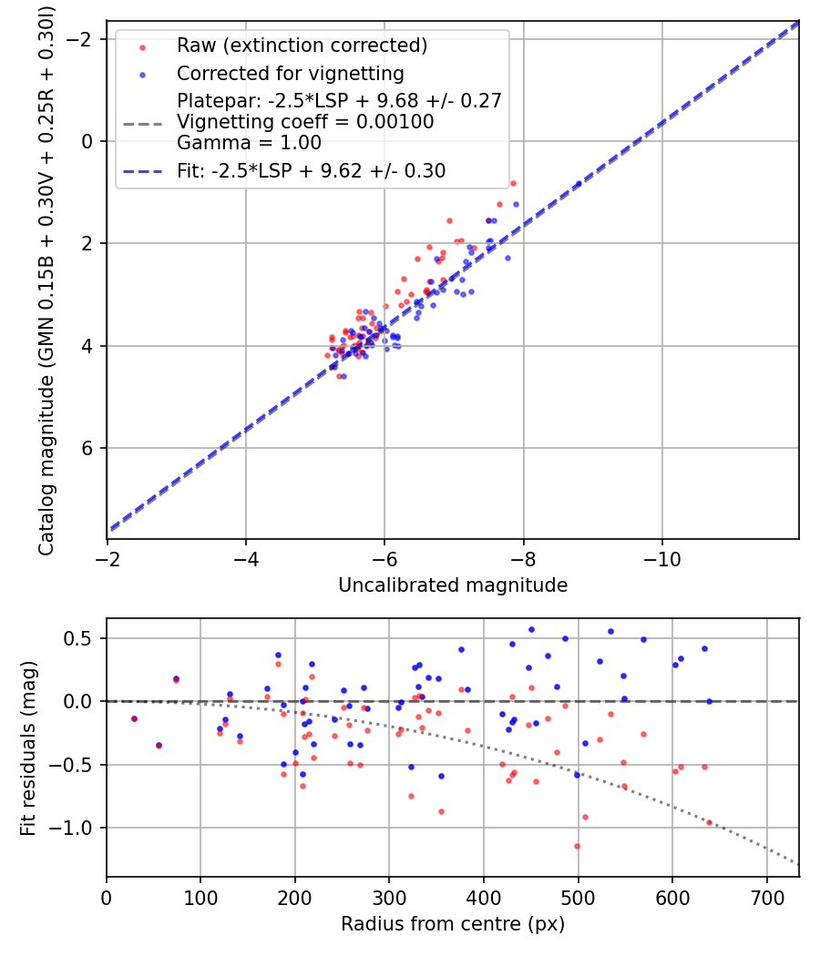 Photometry report
