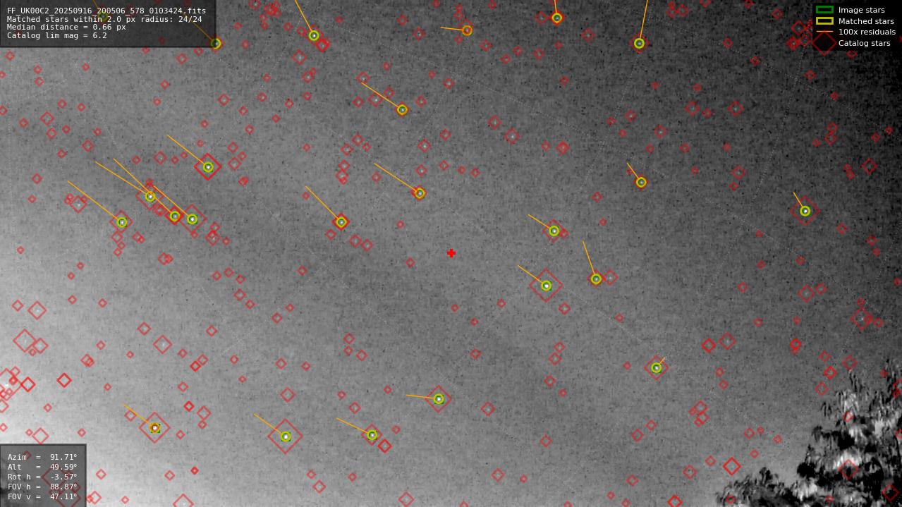 Astrometry report