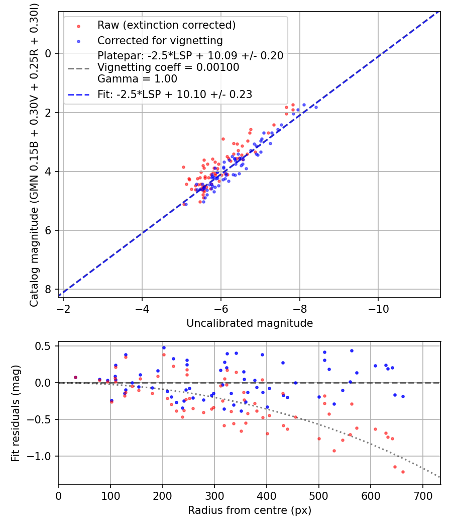 Photometry report