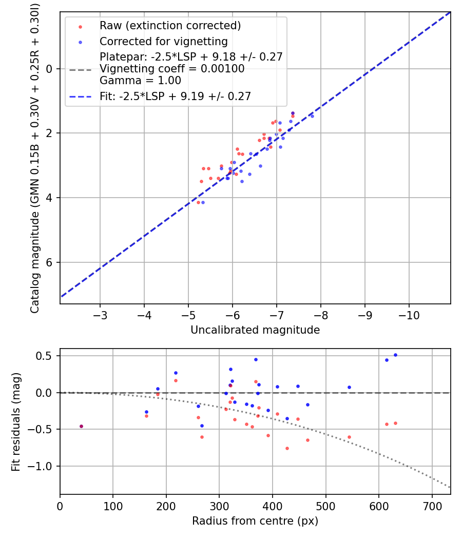 Photometry report