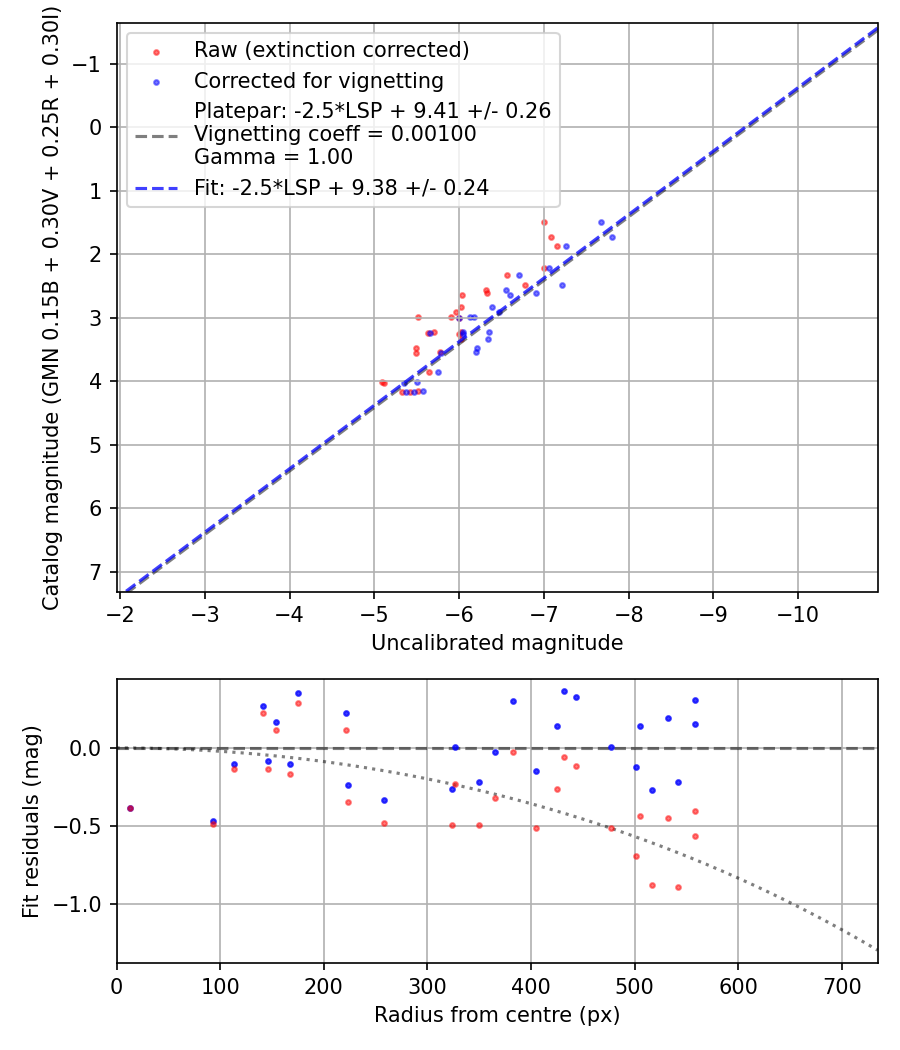 Photometry report