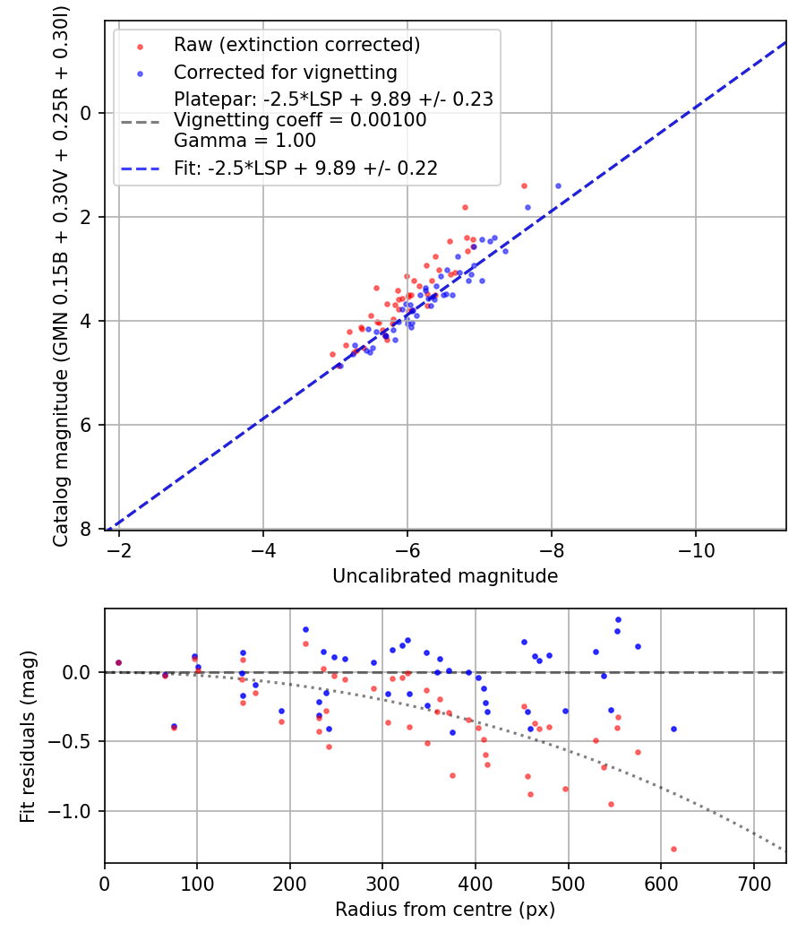 Photometry report