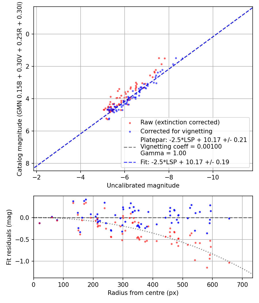 Photometry report