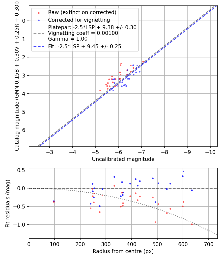 Photometry report
