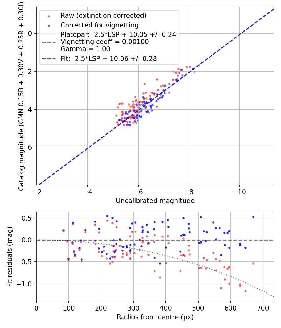 Photometry report