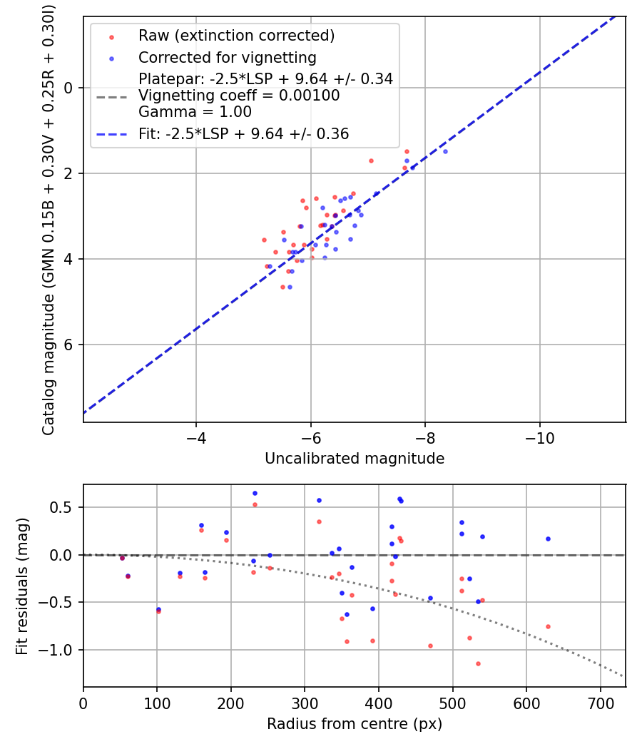 Photometry report