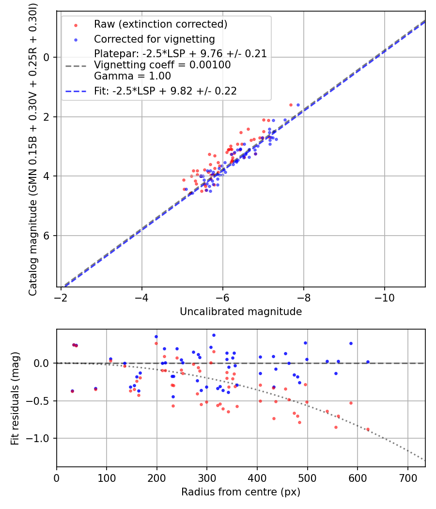 Photometry report