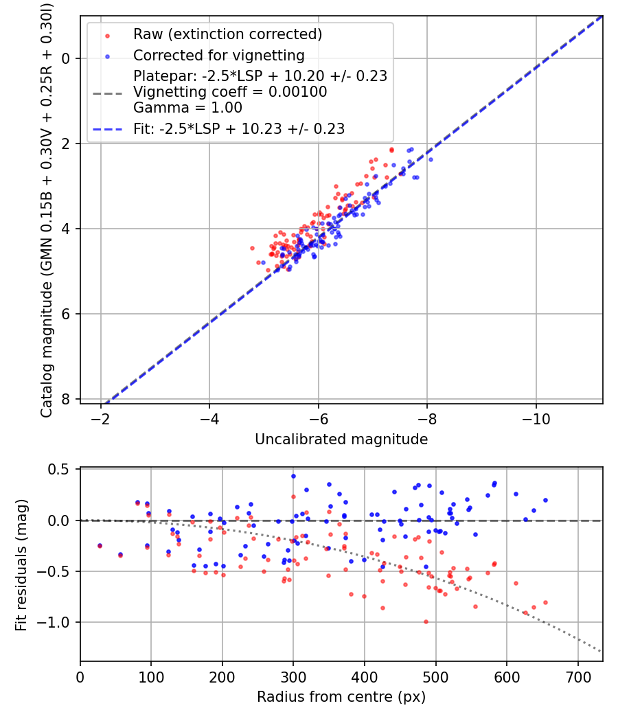 Photometry report