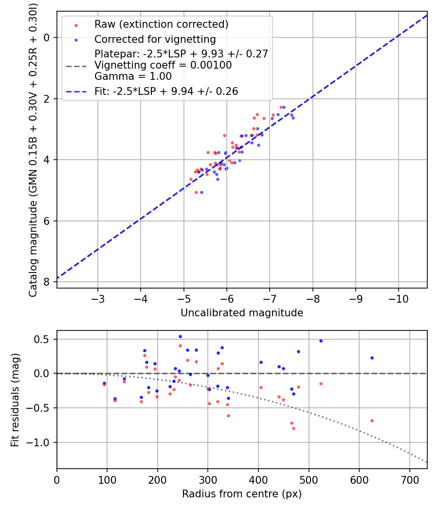 Photometry report