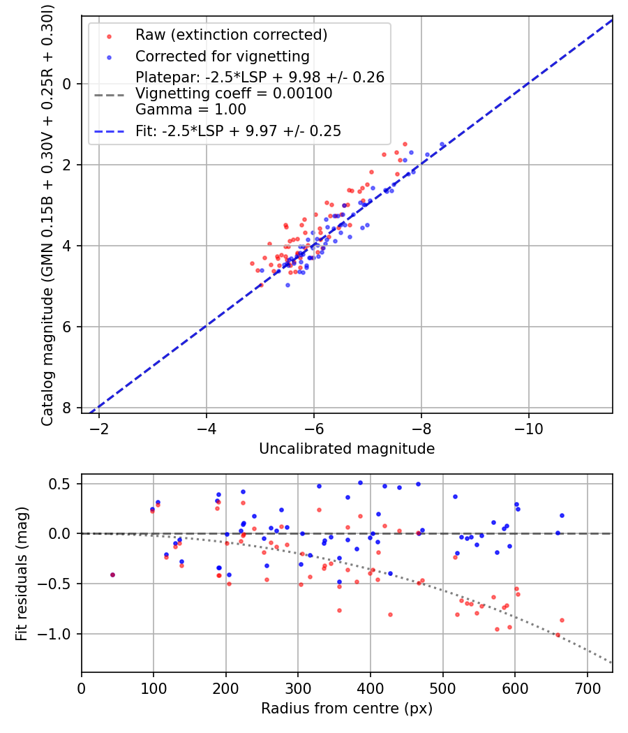 Photometry report