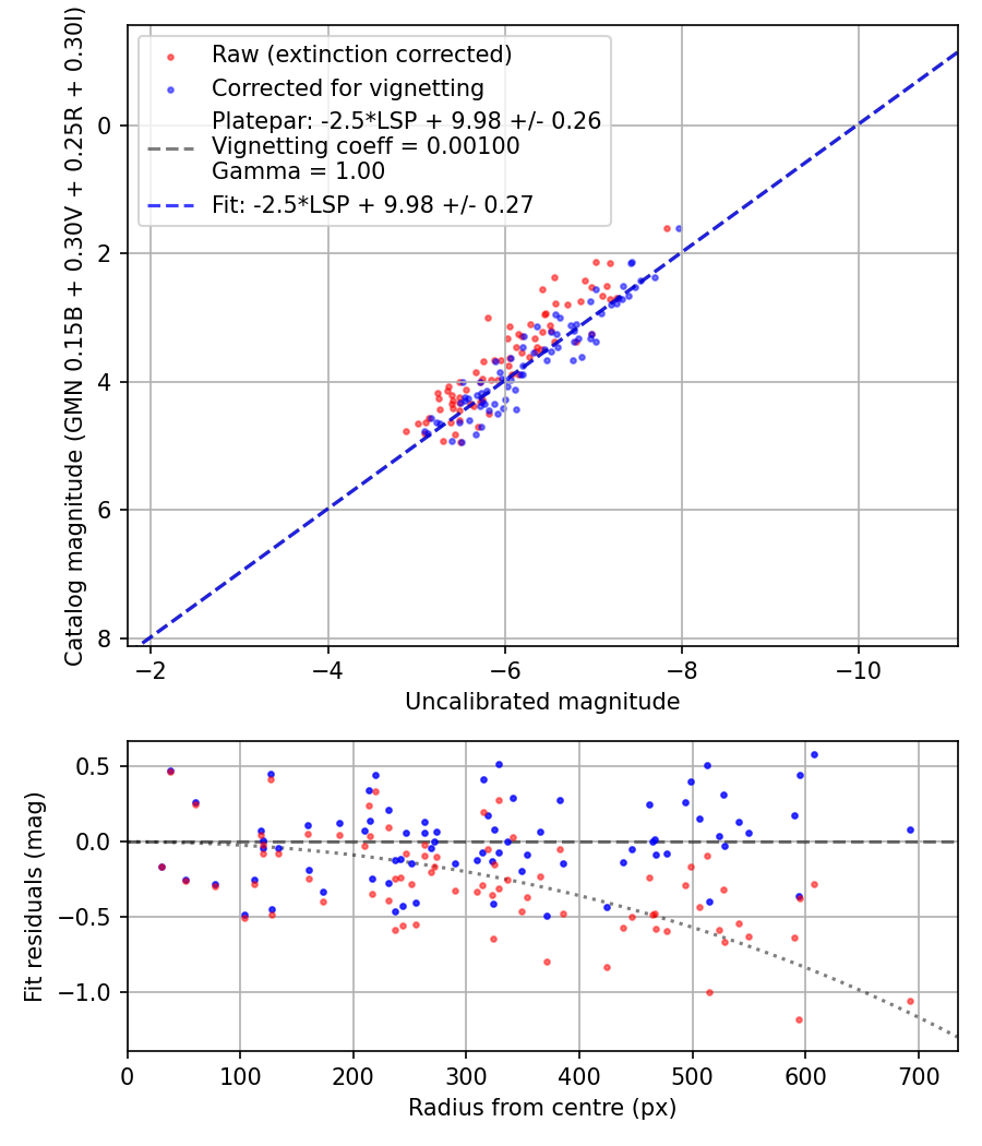 Photometry report