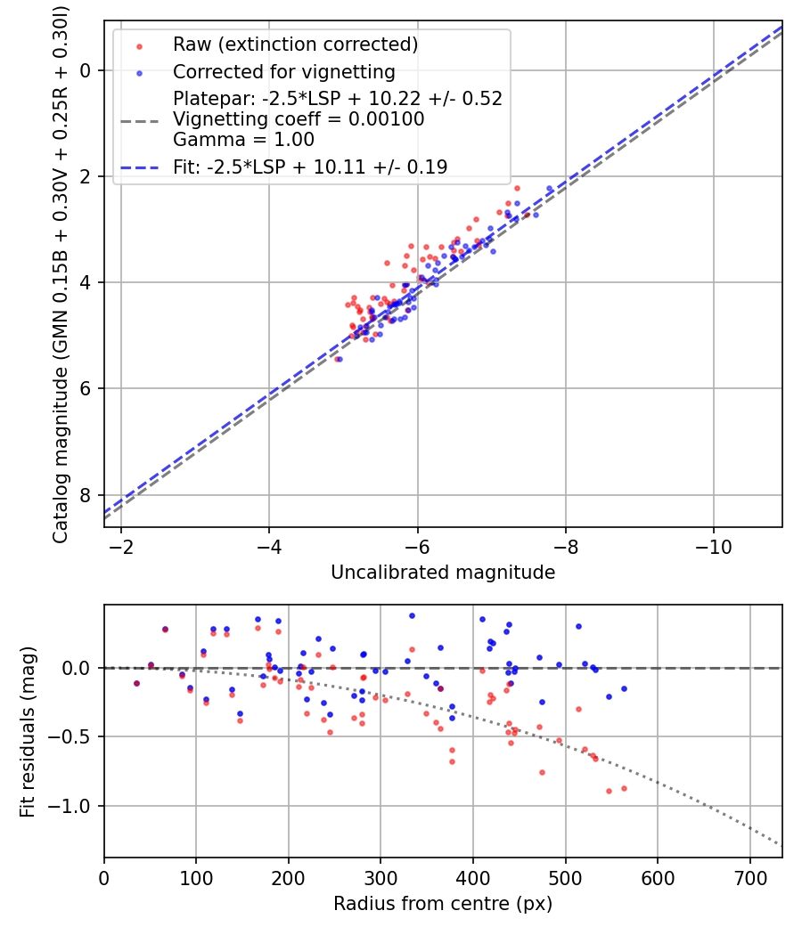 Photometry report
