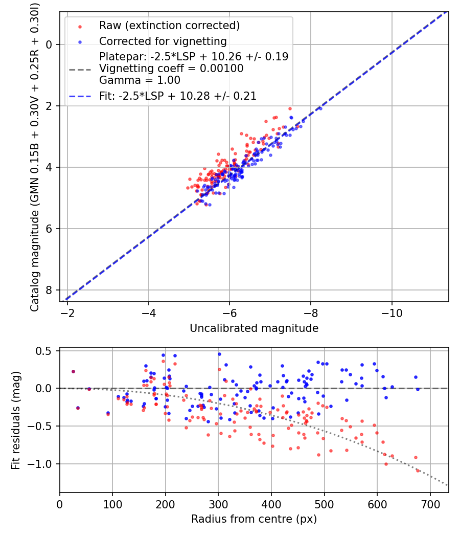 Photometry report