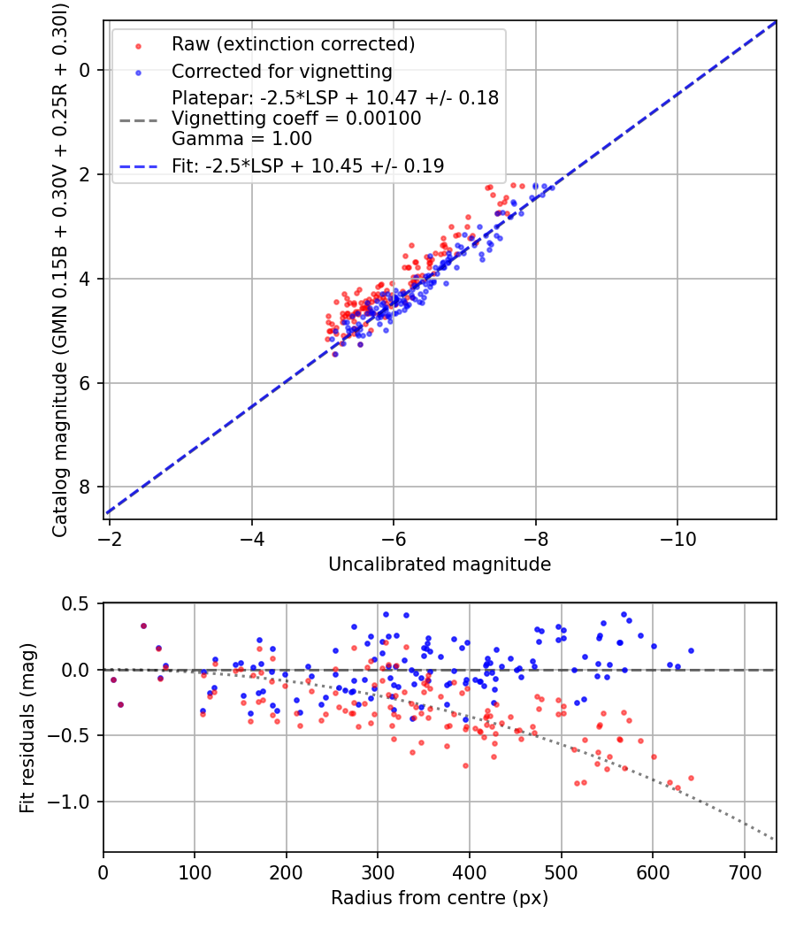 Photometry report
