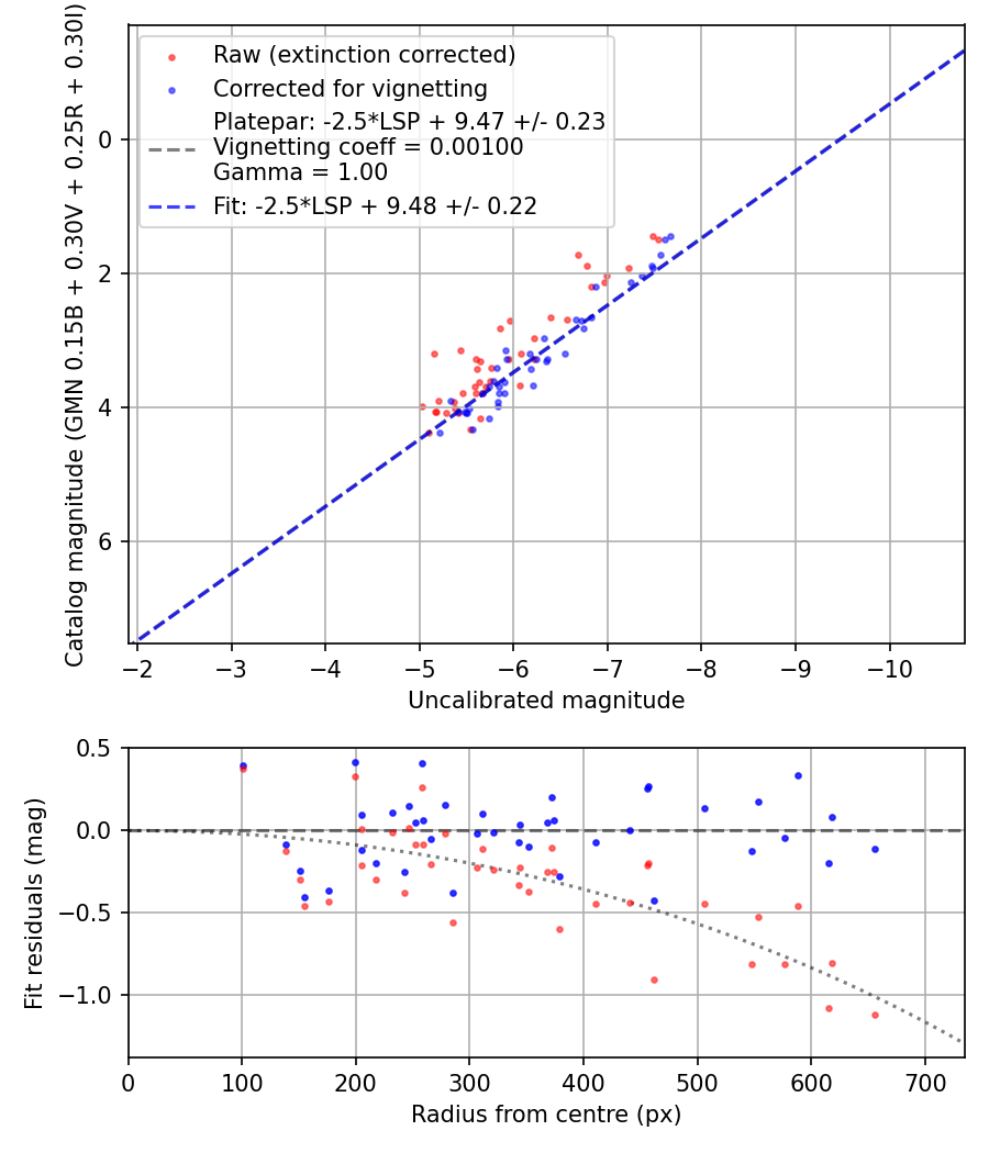 Photometry report