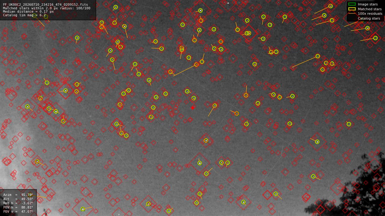 Astrometry report