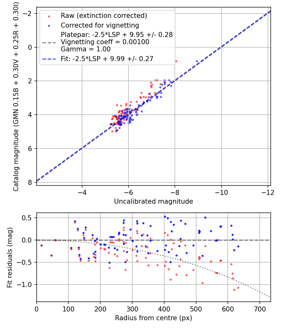 Photometry report