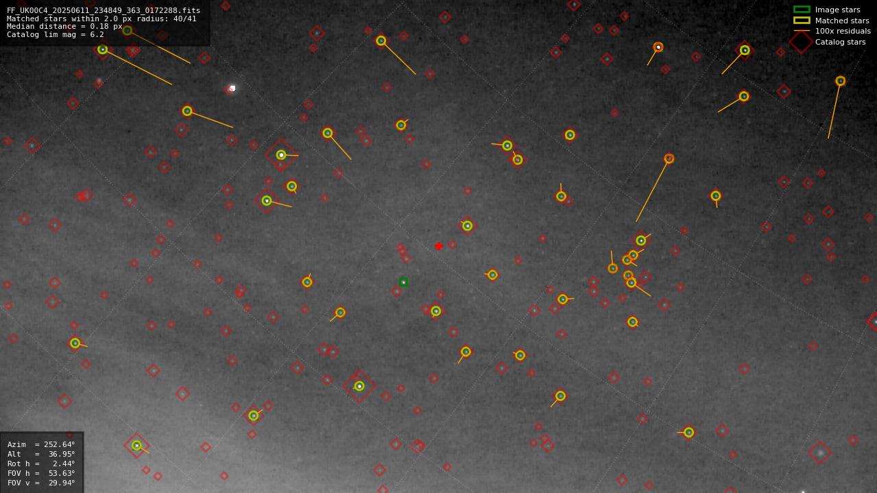 Astrometry report