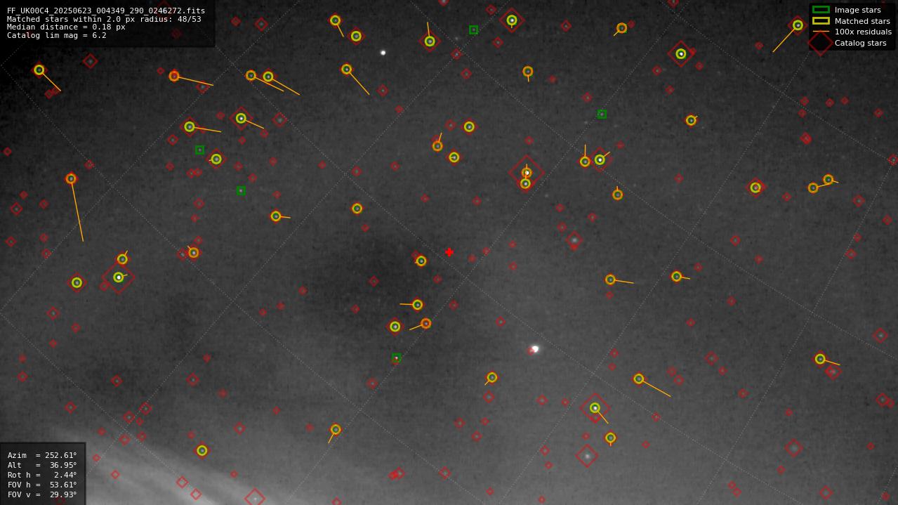 Astrometry report