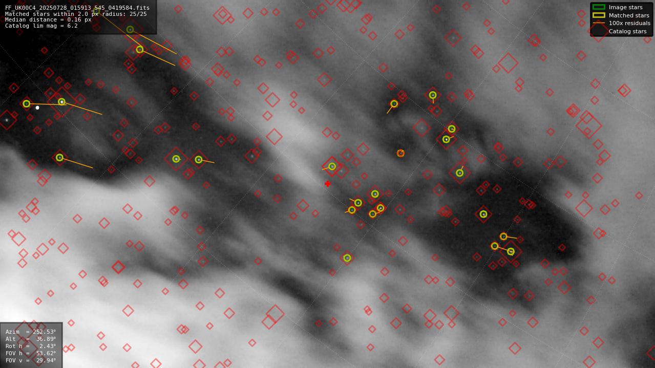 Astrometry report