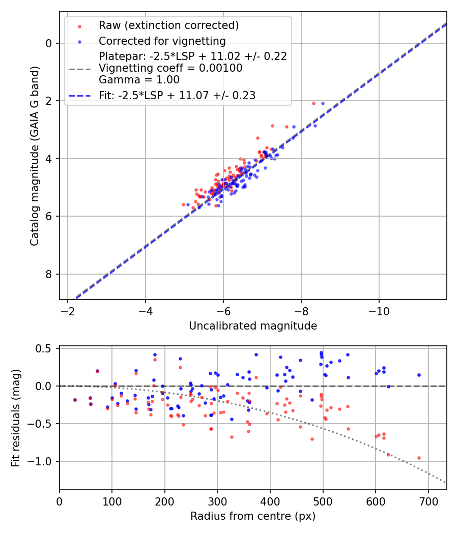 Photometry report