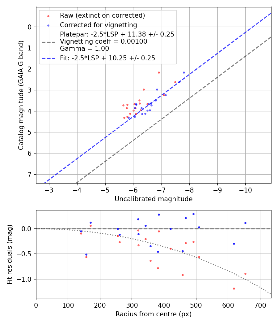 Photometry report