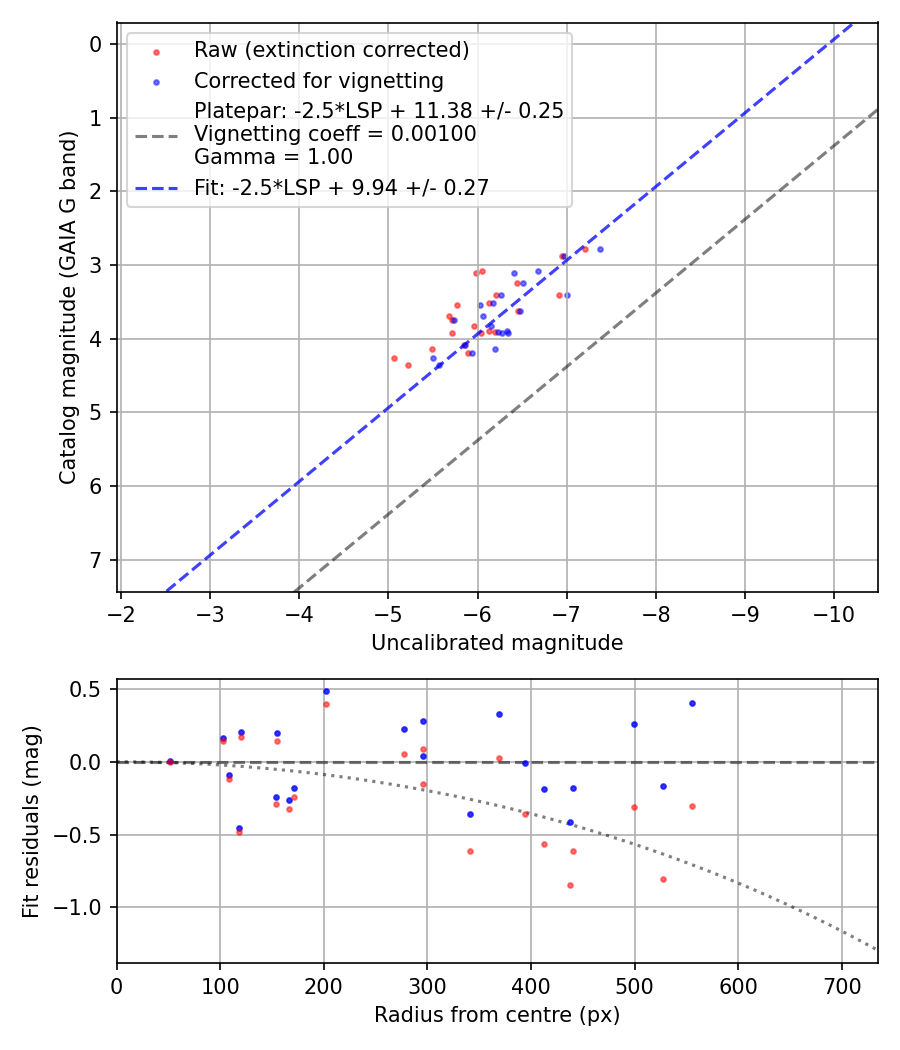 Photometry report