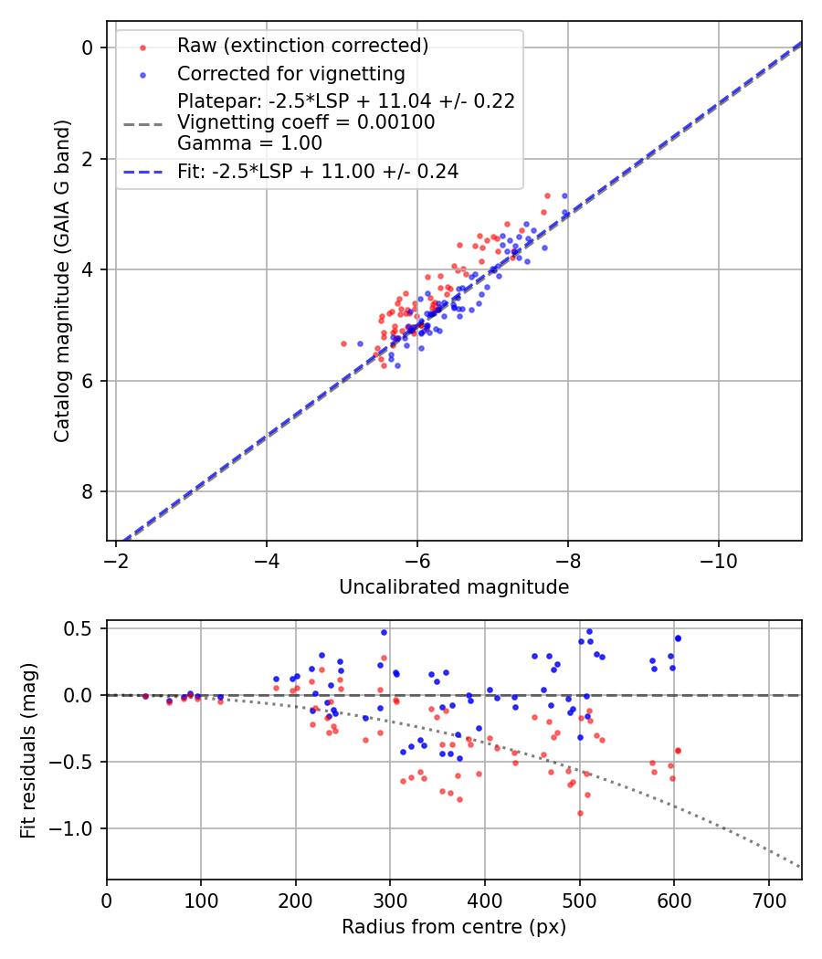 Photometry report