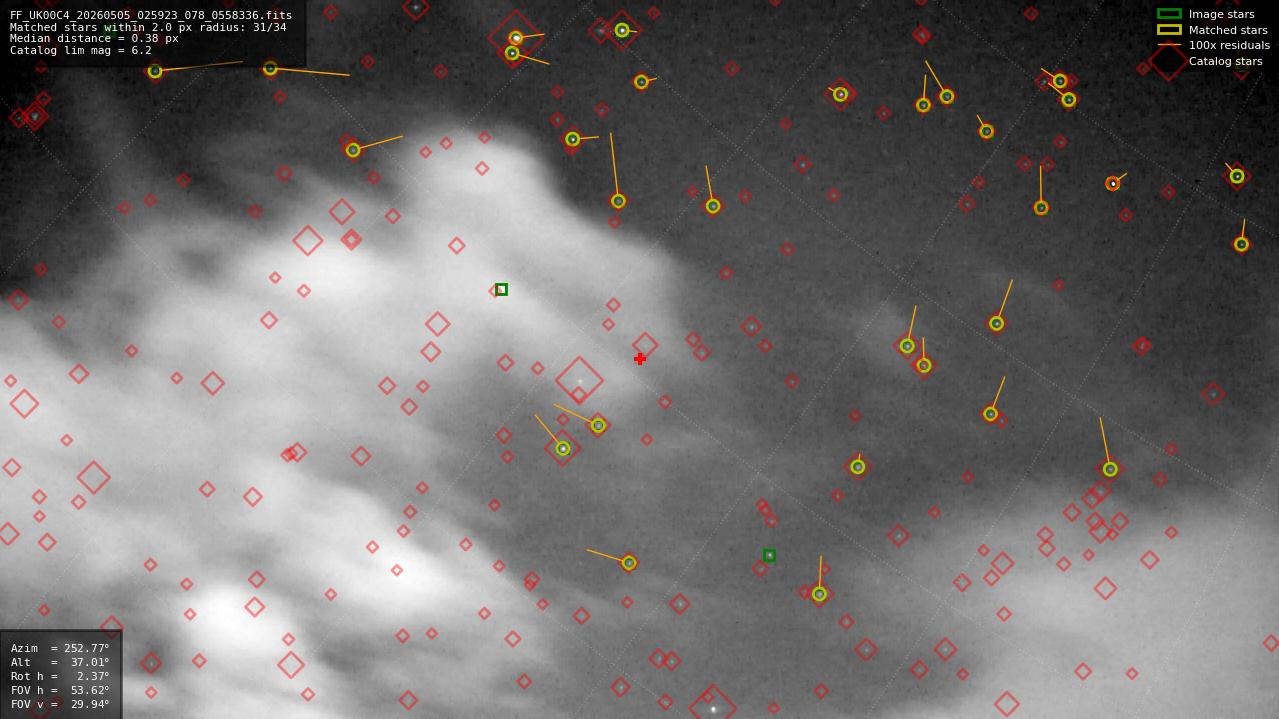 Astrometry report