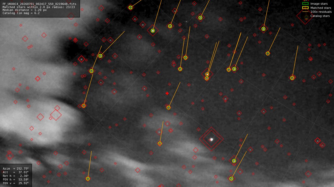Astrometry report