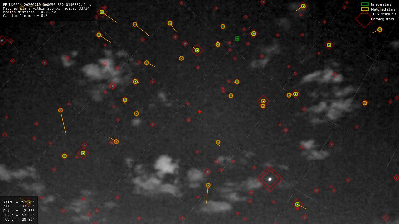 Astrometry report