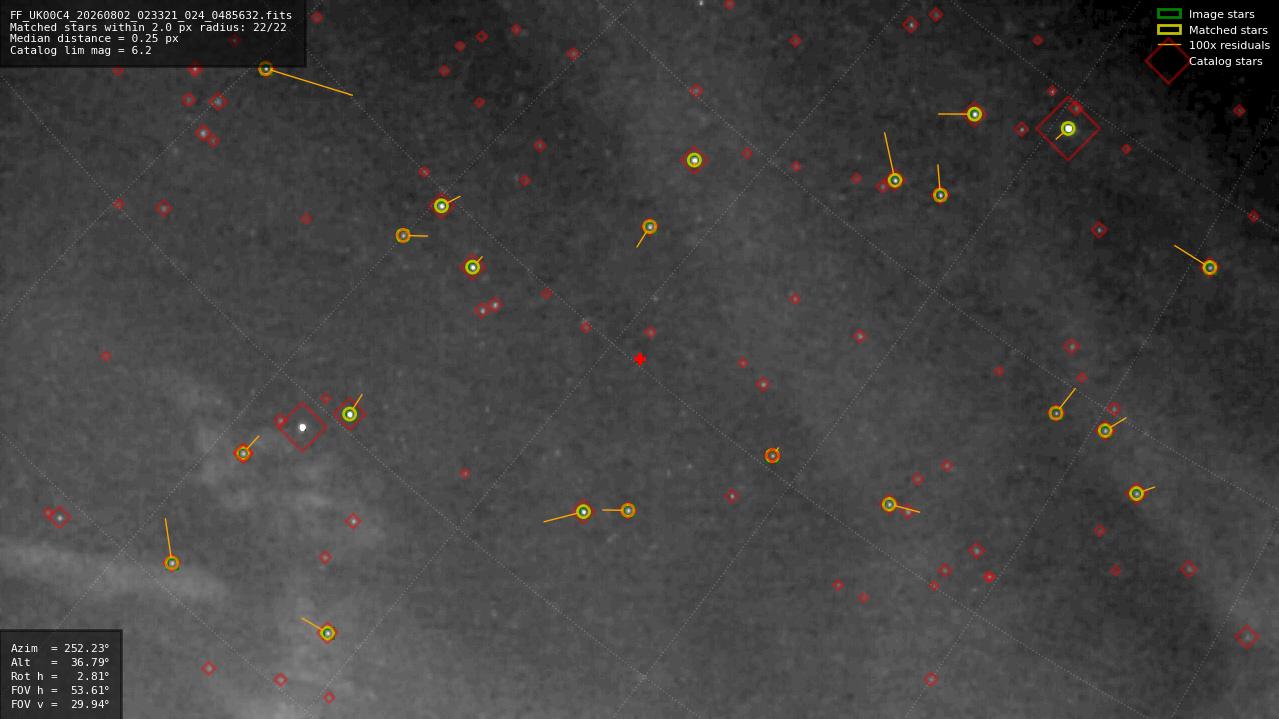 Astrometry report