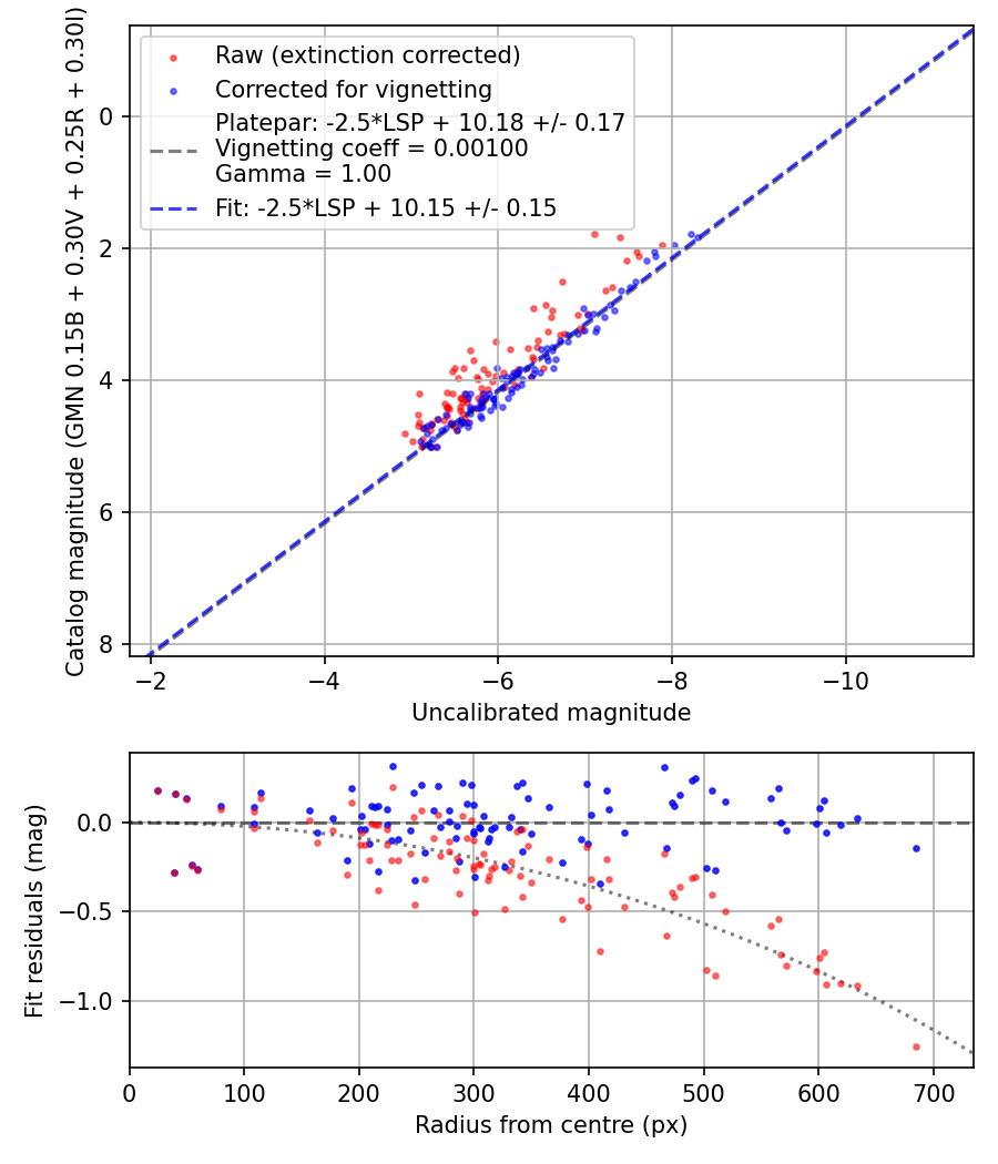 Photometry report