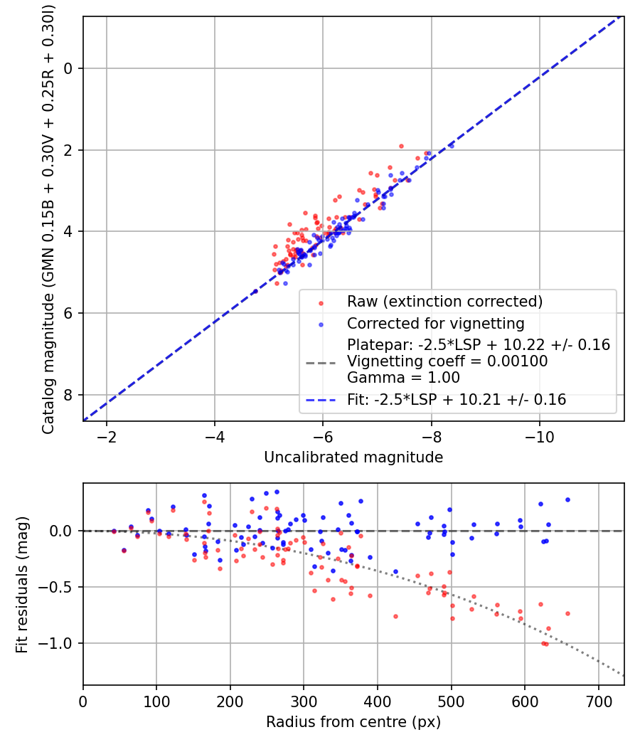 Photometry report