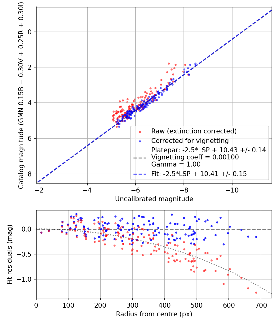 Photometry report