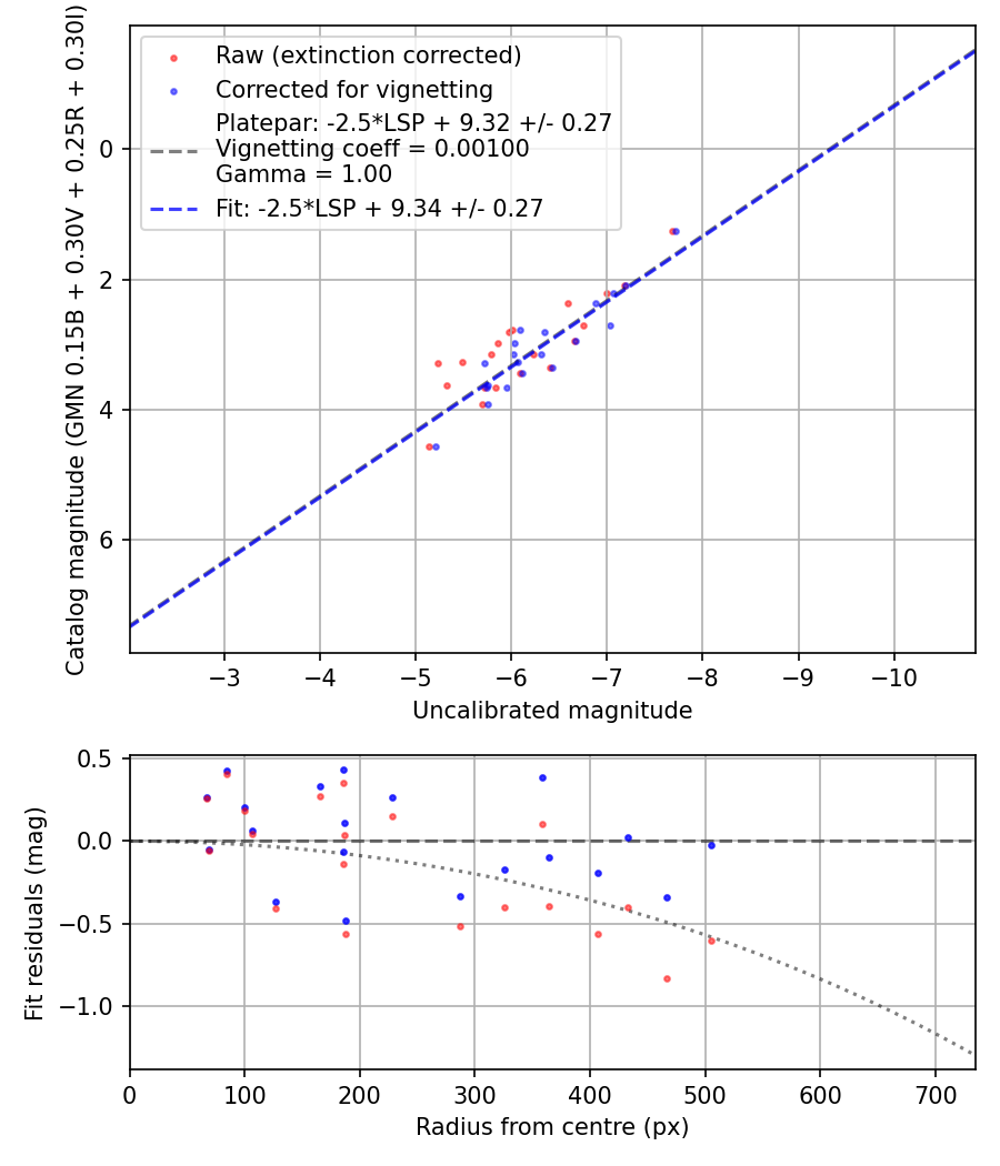 Photometry report