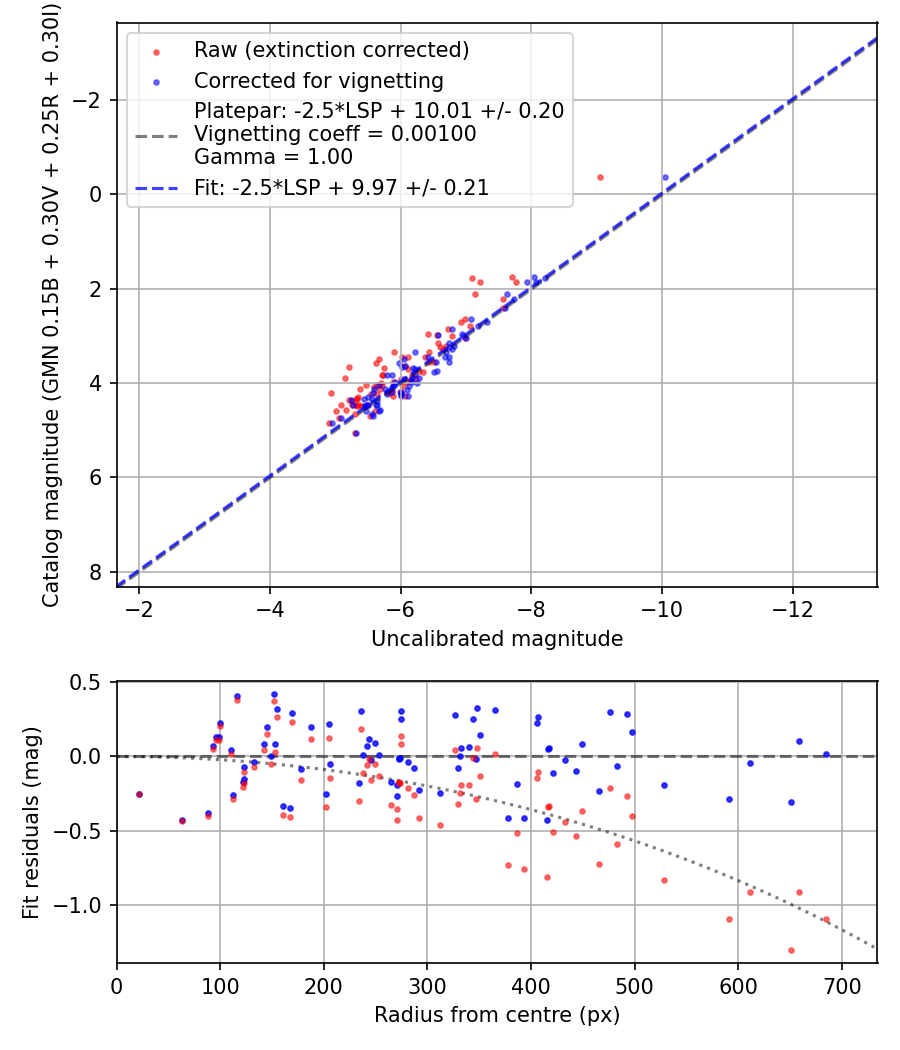 Photometry report