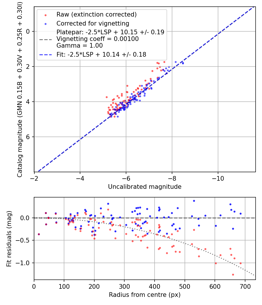 Photometry report