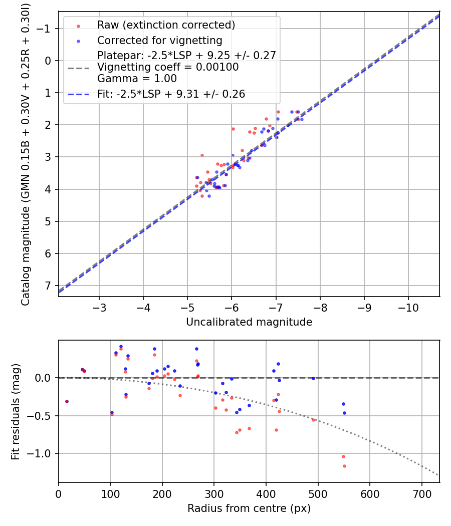 Photometry report