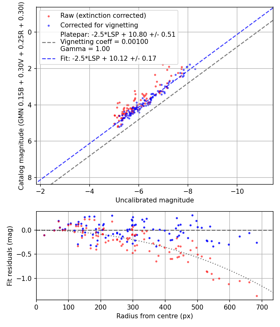 Photometry report