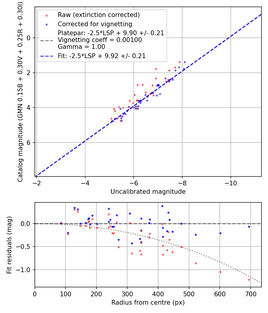 Photometry report