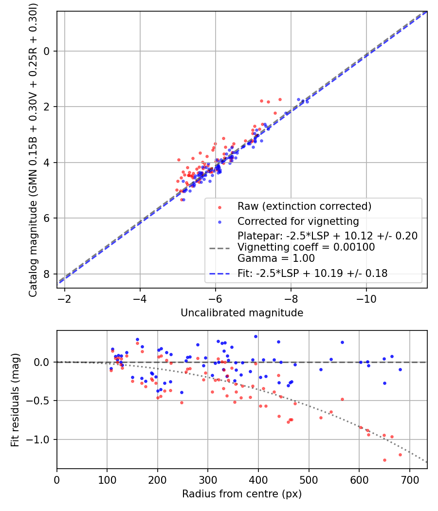 Photometry report