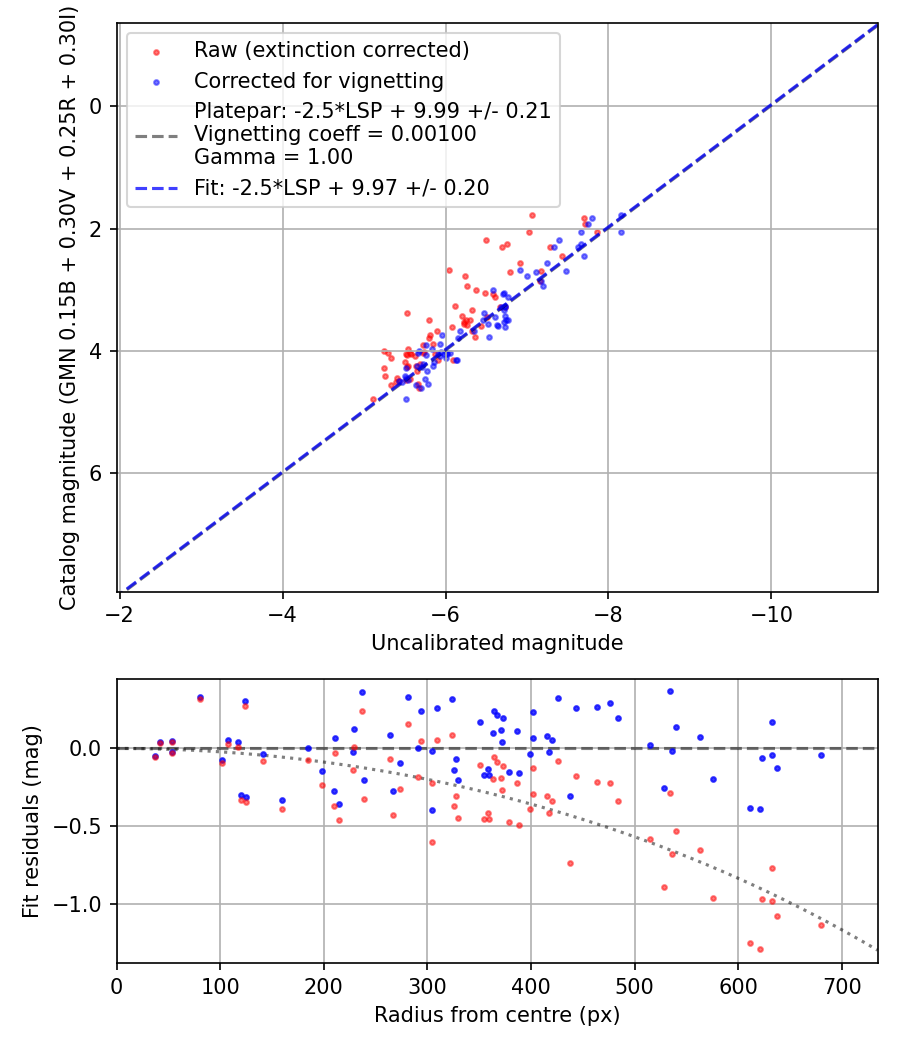 Photometry report
