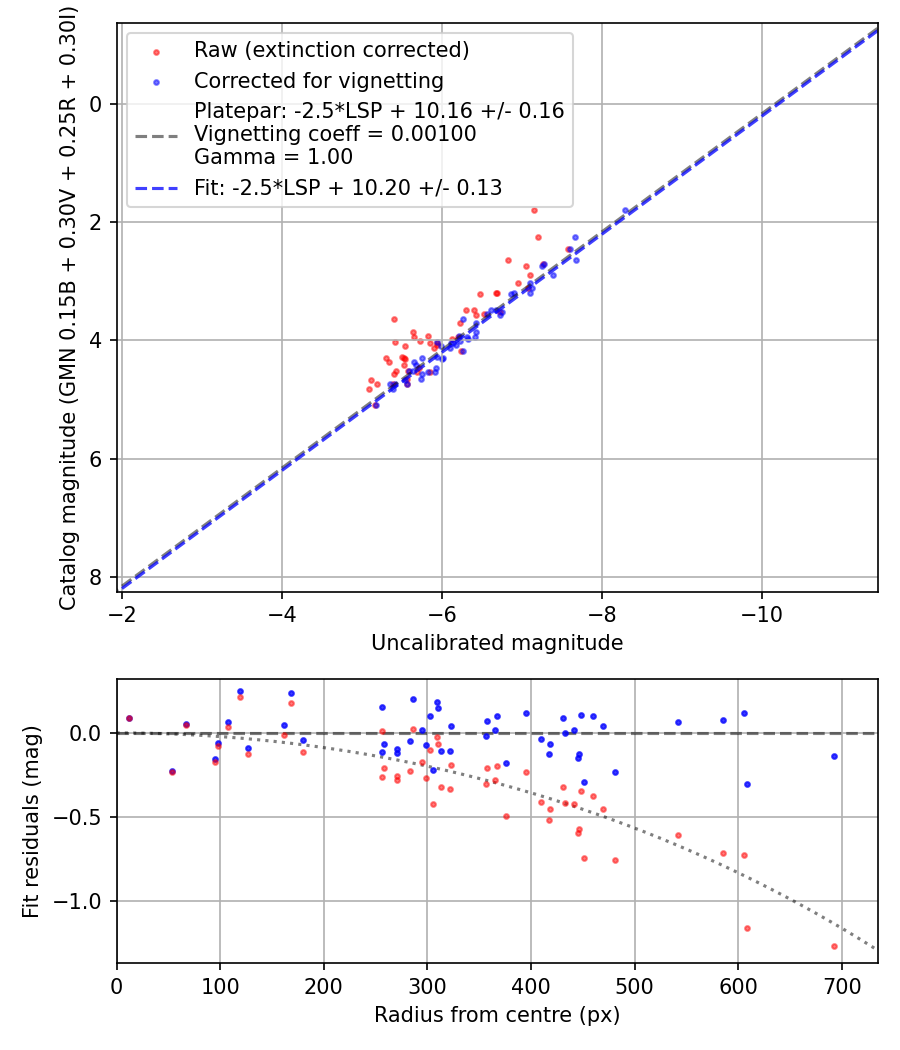 Photometry report